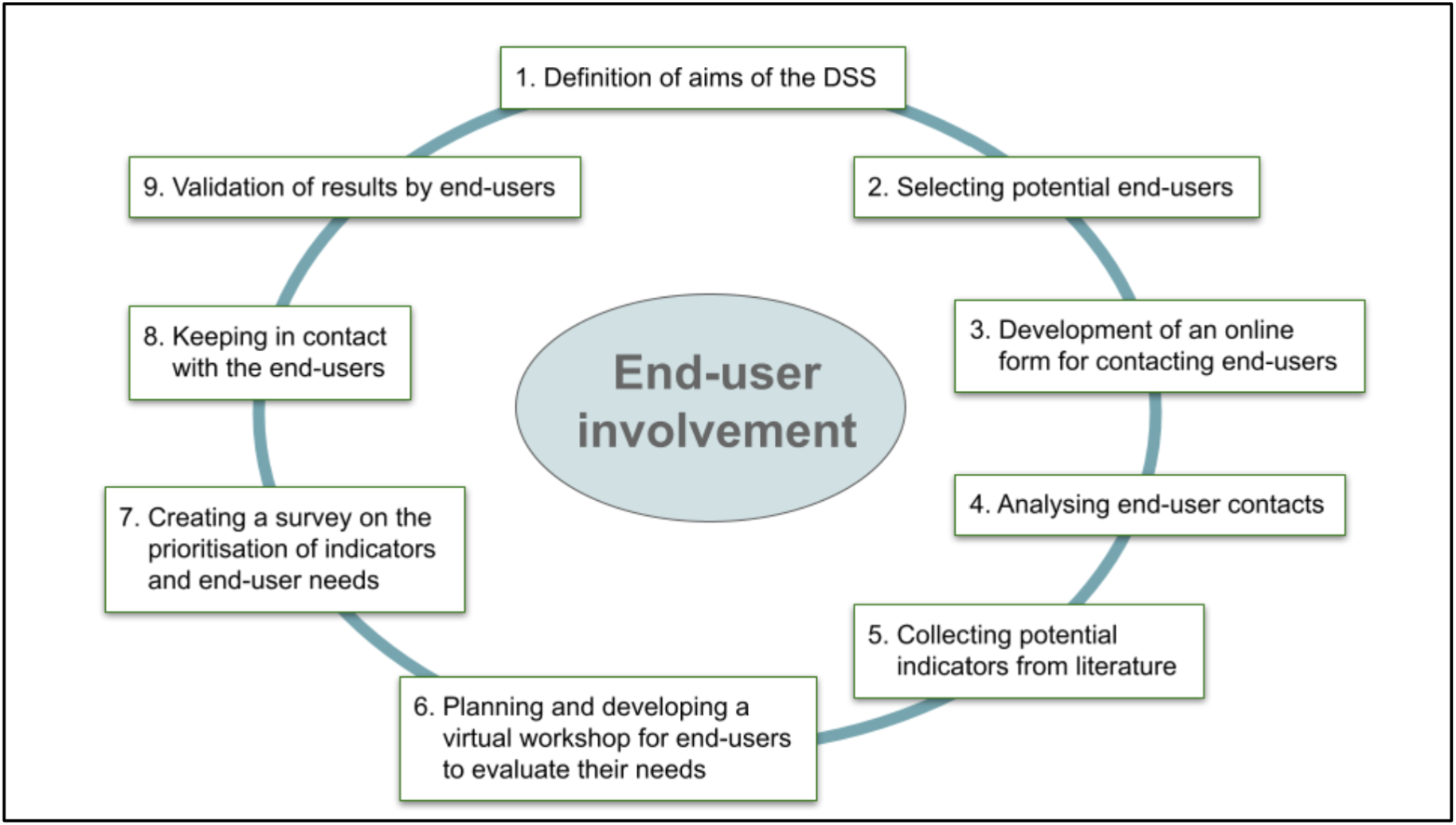 SDSS scheme